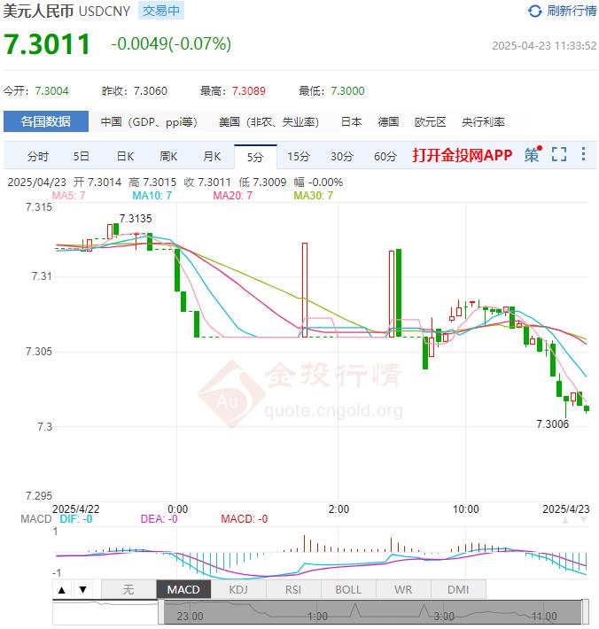 4月23日人民幣對美元中間價報7.2116 較前一交易日下調(diào)42個基點