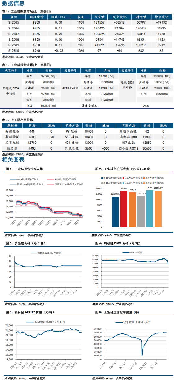 国内宏观情绪稍有改善 工业硅期货行情或小幅修复