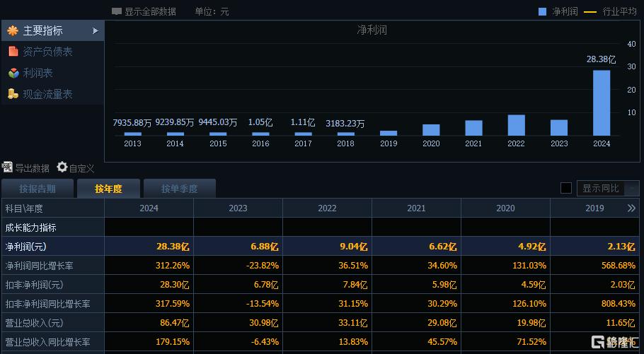 Q1赚了15亿!600亿光模块大牛股高增长持续,股价爆拉