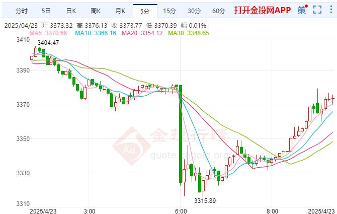 金投财经早知道：关税谈判正在进行 现货黄金迎来高位回落
