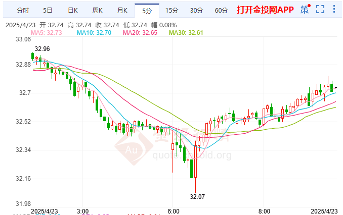 美财长暗示贸易战将缓和 现货白银徘徊于32.5美元关口