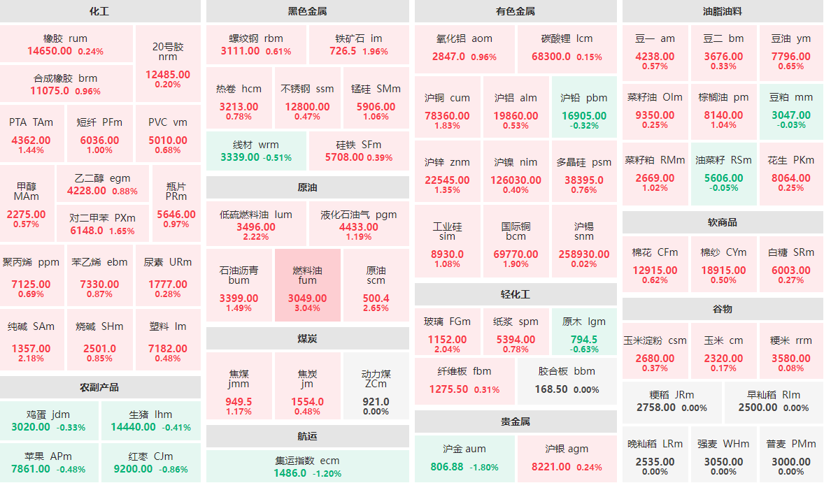4月23日早盘：燃料油主力涨逾3%  沪金主力跌近2%