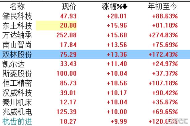 多股涨停,机器人重回市场“C位”,昔日10倍大牛股又成“香饽饽”?