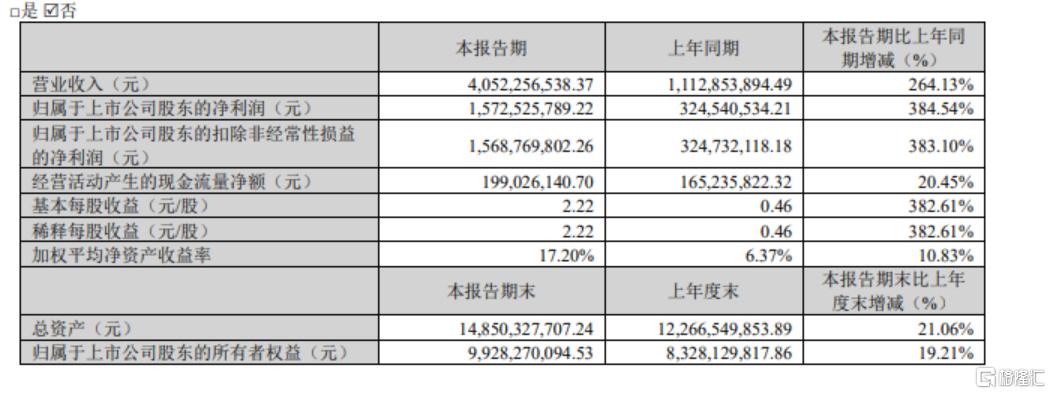 Q1赚了15亿!600亿光模块大牛股高增长持续,股价爆拉