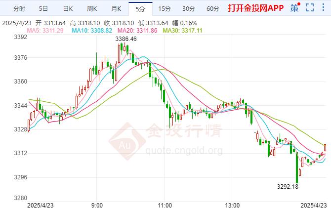 現(xiàn)貨黃金震蕩運(yùn)行 特朗普稱無意解雇鮑威爾