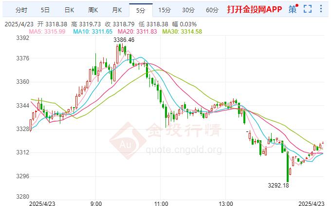 金投財經(jīng)晚間道：現(xiàn)貨黃金面臨負面壓力 特朗普稱沒打算解雇鮑威爾