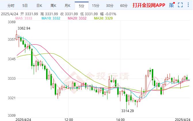 金投财经晚间道：现货黄金维持反弹 美国人对特朗普的信心直线下降