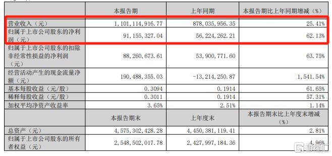宠物经济“爆”了!中宠股份净利大增近七成,股价直拉涨停