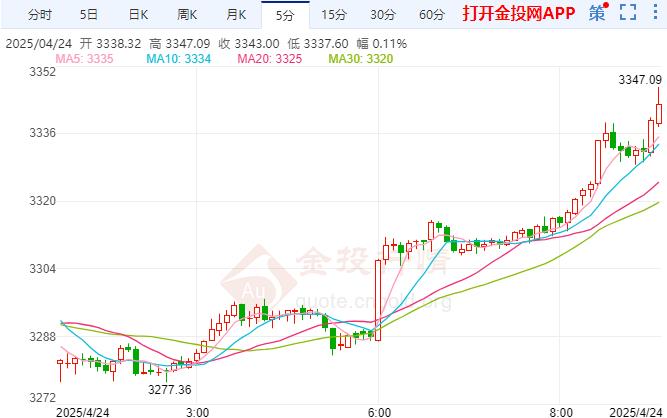 金投財(cái)經(jīng)早知道：現(xiàn)貨黃金反彈 貿(mào)易緊張局勢可能會(huì)緩和
