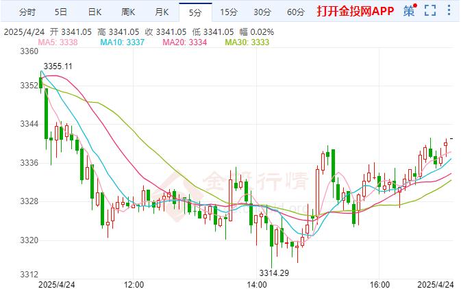现货黄金短线走高 现报3340.89美元/盎司