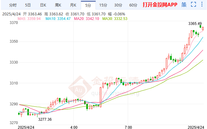黄金双阴线探高回落 技术面调整尚未结束