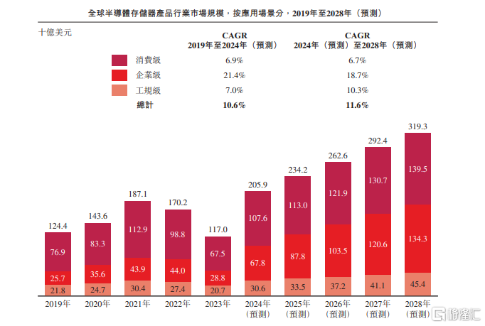 半导体存储器厂商江波龙赴港IPO,2024年扭亏,供应商相对集中