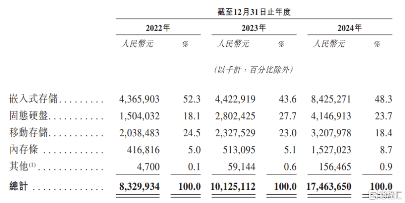 半导体存储器厂商江波龙赴港IPO,2024年扭亏,供应商相对集中