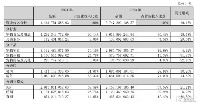 宠物经济“爆”了!中宠股份净利大增近七成,股价直拉涨停