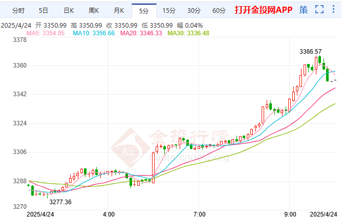 今天(2025年4月24日)黄金价格走势分析