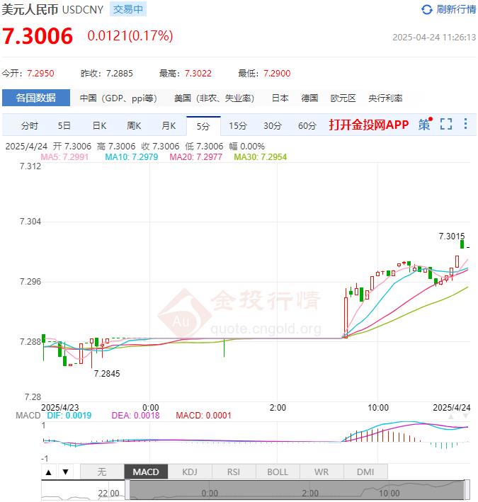 4月24日人民币对美元中间价报7.2098 较前一交易日上调18个基点