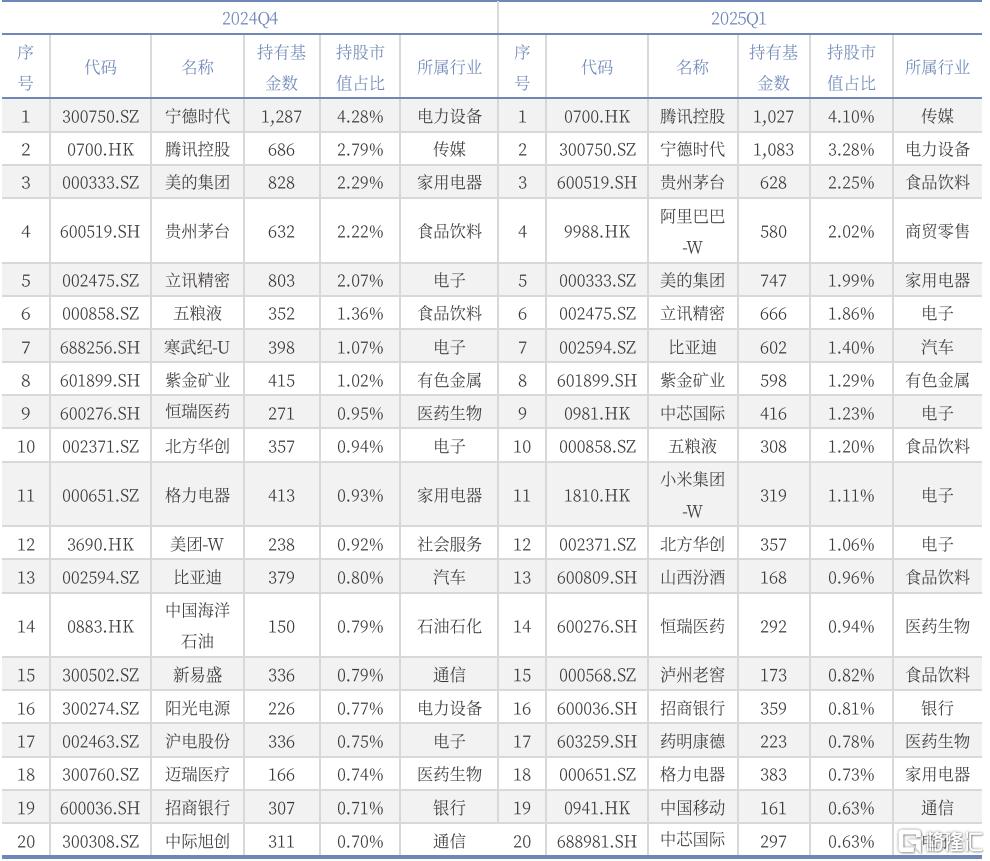 公募主动权益基金Q1赎回压力边际缓解,大幅增配港股,被动替代主动的趋势有所放缓