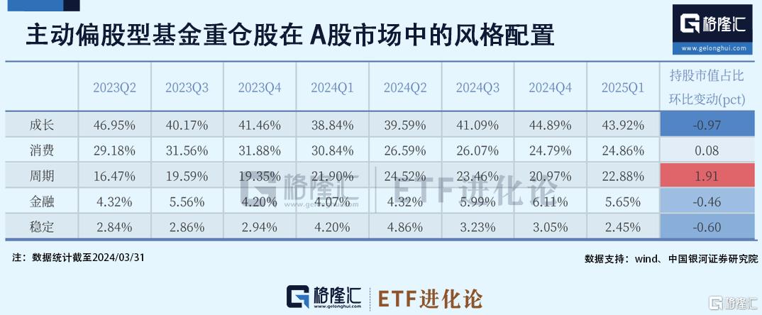 公募主动权益基金Q1赎回压力边际缓解,大幅增配港股,被动替代主动的趋势有所放缓