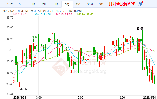 美商业疲软信心挫 银价呈现多空拉锯格局