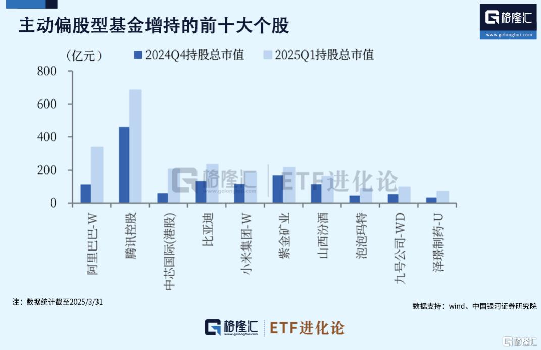 公募主动权益基金Q1赎回压力边际缓解,大幅增配港股,被动替代主动的趋势有所放缓