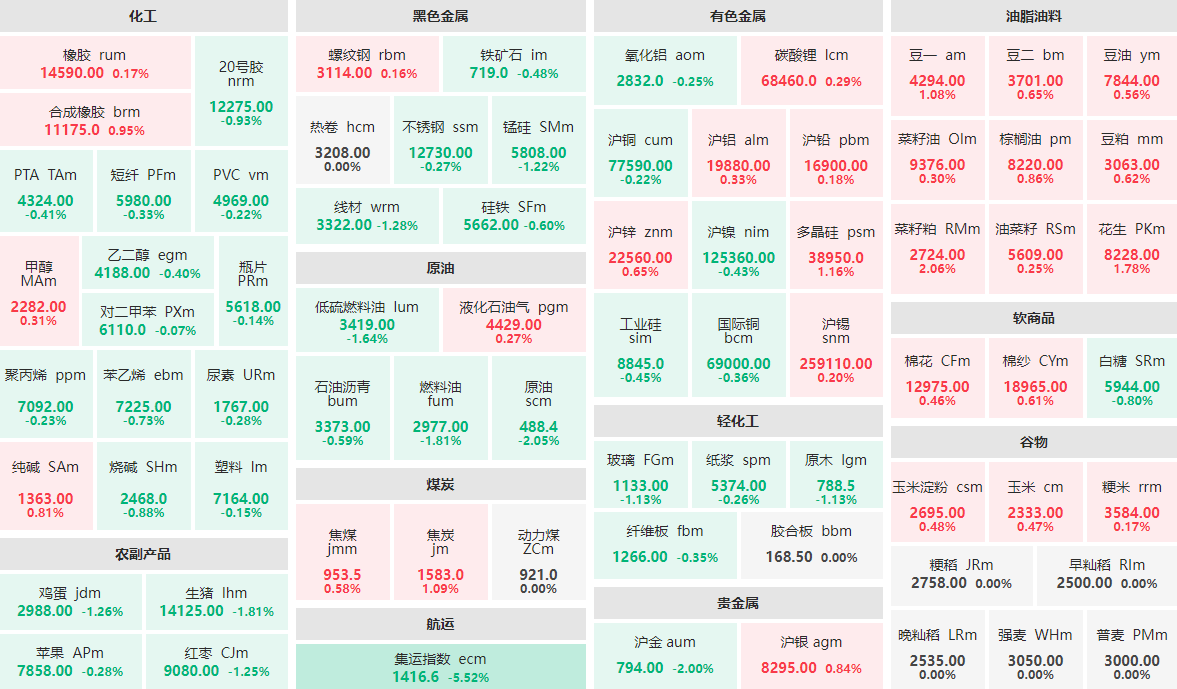 4月24日午盘：集运指数主力跌逾5%  菜籽粕主力涨逾2%