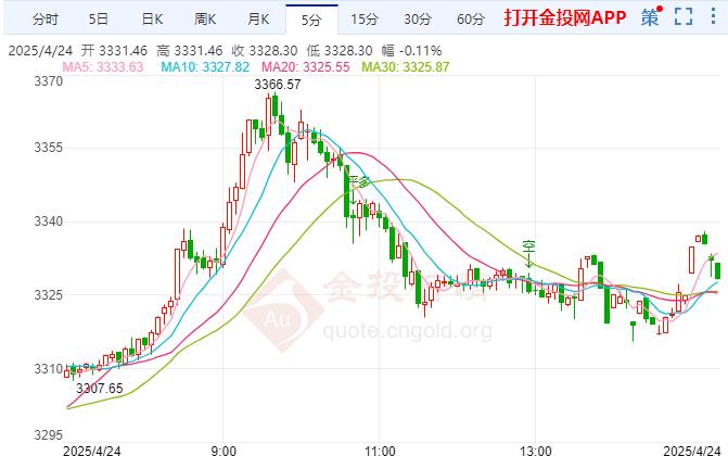 黃金日內(nèi)交易分析：黃金觸底回升 美國(guó)經(jīng)濟(jì)面臨更廣泛的增長(zhǎng)壓力