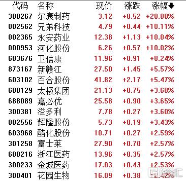 维生素D3价格猛蹿!板块应声爆发,尔康制药20CM涨停