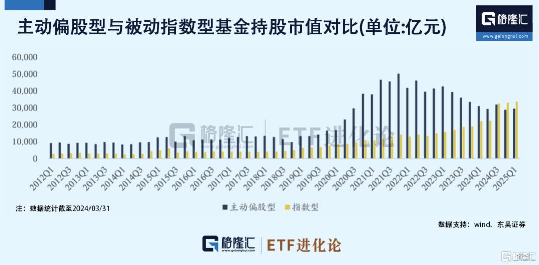 公募主动权益基金Q1赎回压力边际缓解,大幅增配港股,被动替代主动的趋势有所放缓