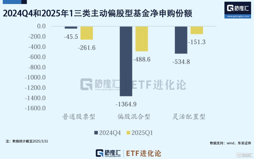 公募主动权益基金Q1赎回压力边际缓解,大幅增配港股,被动替代主动的趋势有所放缓