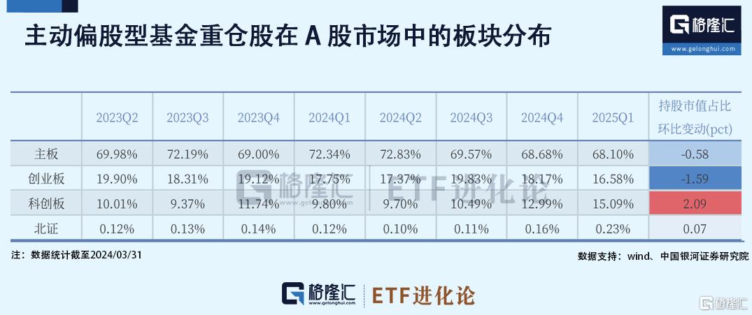 公募主动权益基金Q1赎回压力边际缓解,大幅增配港股,被动替代主动的趋势有所放缓