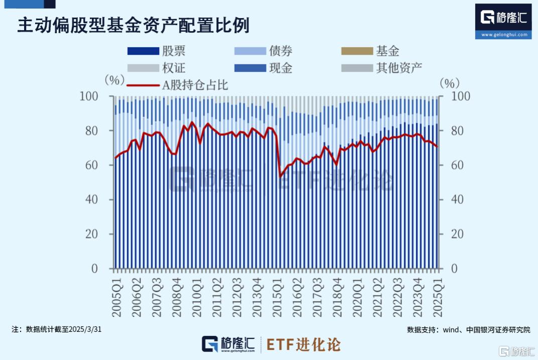公募主动权益基金Q1赎回压力边际缓解,大幅增配港股,被动替代主动的趋势有所放缓