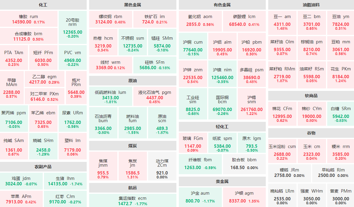 4月24日早盘：菜籽粕主力涨近2%  原油、低硫燃料油等跌近2%