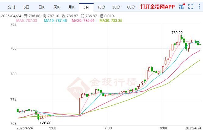 2025年4月24日國(guó)際黃金行情走勢(shì)分析