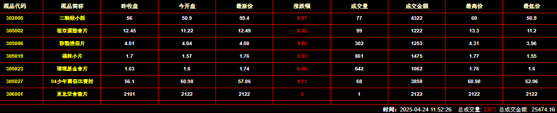 2025年4月24日钱币邮票交易行情：总成交金额为25474元