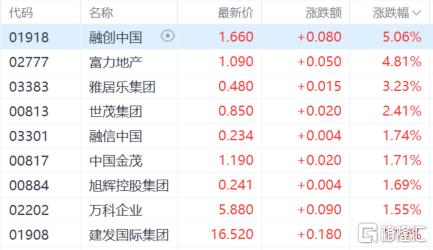 港股收评:三大指数齐跌,恒科指跌1.46%,医药、黄金股强势