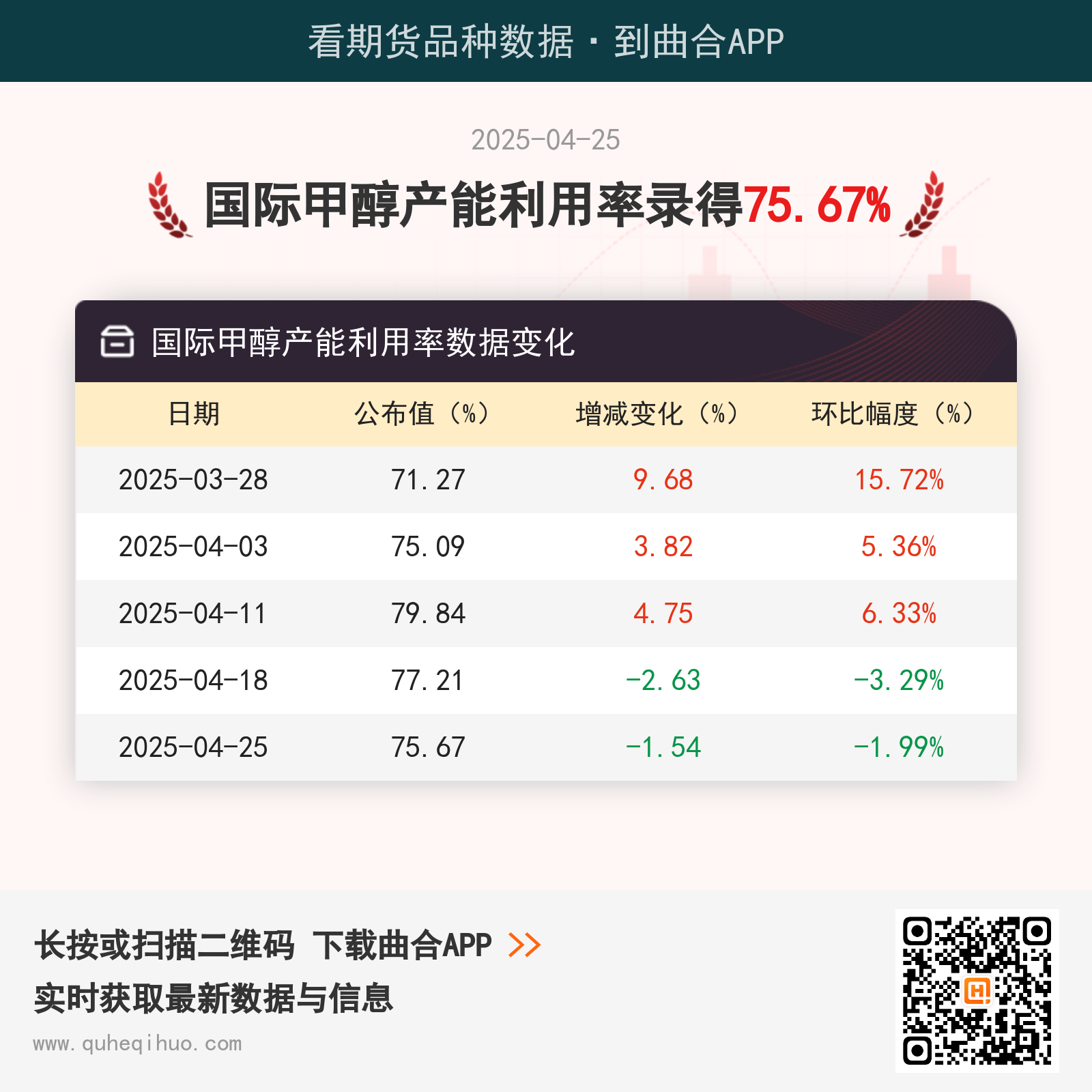 4月25日国际甲醇产能利用率录得75.6%