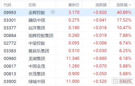 地产股爆了,最高一度涨超80%!外资唱多,增量政策将至?