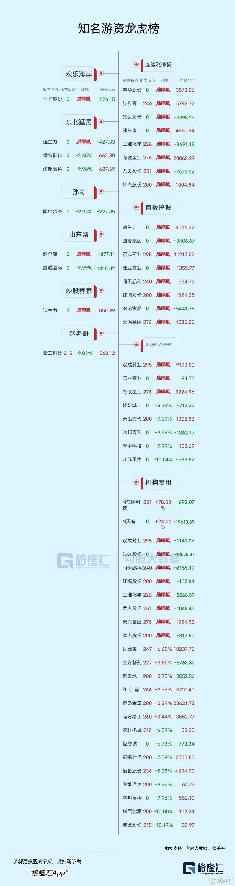龙虎榜 | 呼家楼、章盟主齐聚海联金汇,T王挥金近4700万抢筹国芳集团