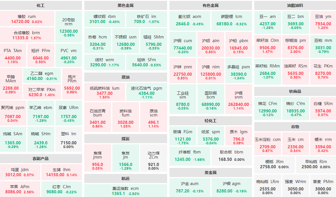 4月25日收盘:集运指数主力跌近3% 苹果主力涨逾2%