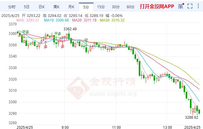 避險資產(chǎn)需求削弱黃金大幅下挫 