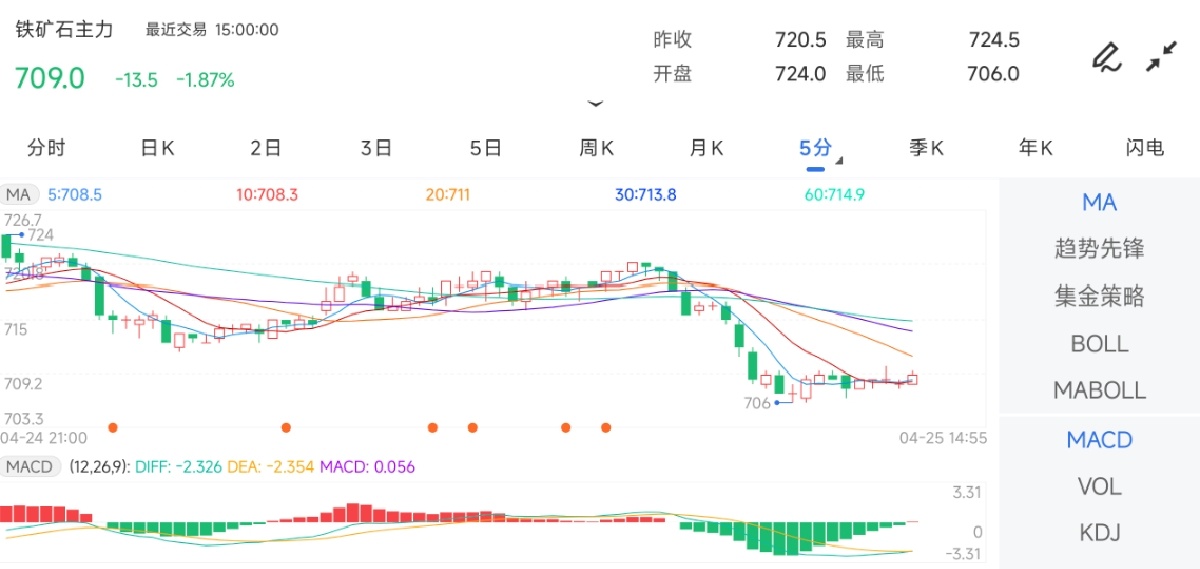 4月25日期货软件走势图综述：铁矿石期货主力下跌1.87%