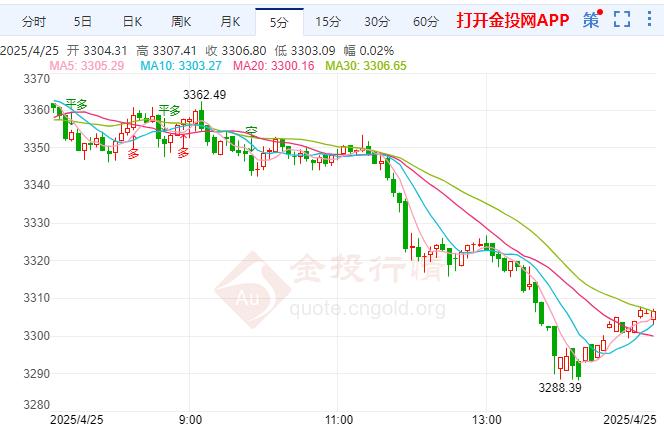 現(xiàn)貨金價(jià)遭受打擊 特朗普政策反復(fù)陷入動(dòng)蕩
