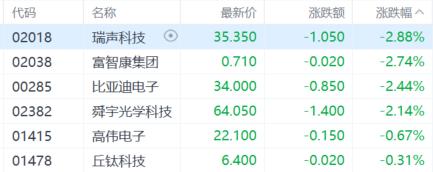 港股收评:三大指数齐跌,恒科指跌1.46%,医药、黄金股强势