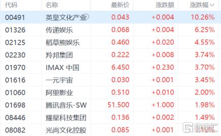 港股收评:三大指数齐跌,恒科指跌1.46%,医药、黄金股强势