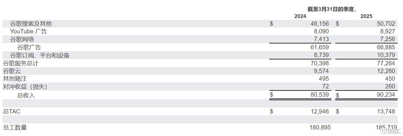 谷歌Q1净利狂飙46%!OpenAI、雅虎对Chrome虎视眈眈