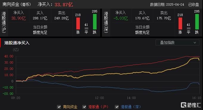 港股收评:三大指数齐跌,恒科指跌1.46%,医药、黄金股强势