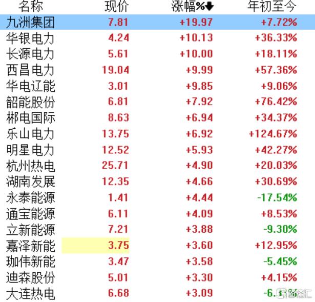 电力股“狂嗨”,华银电力Q1业绩“炸裂”,扣非暴增14倍