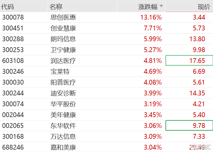 七部门力推！医药数智化迎加速发展，相关概念股今日爆发