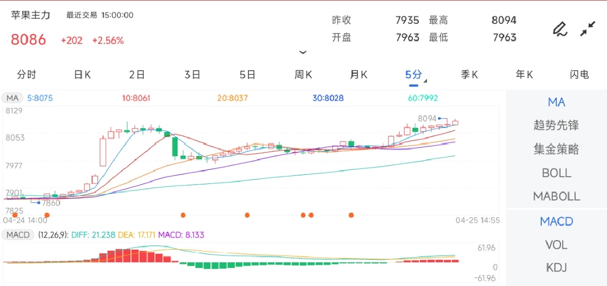 4月25日期货软件走势图综述：苹果期货主力上涨2.56%