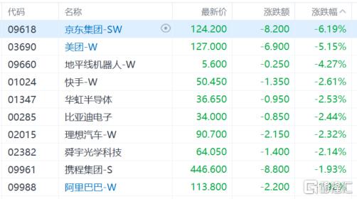 港股收评:三大指数齐跌,恒科指跌1.46%,医药、黄金股强势